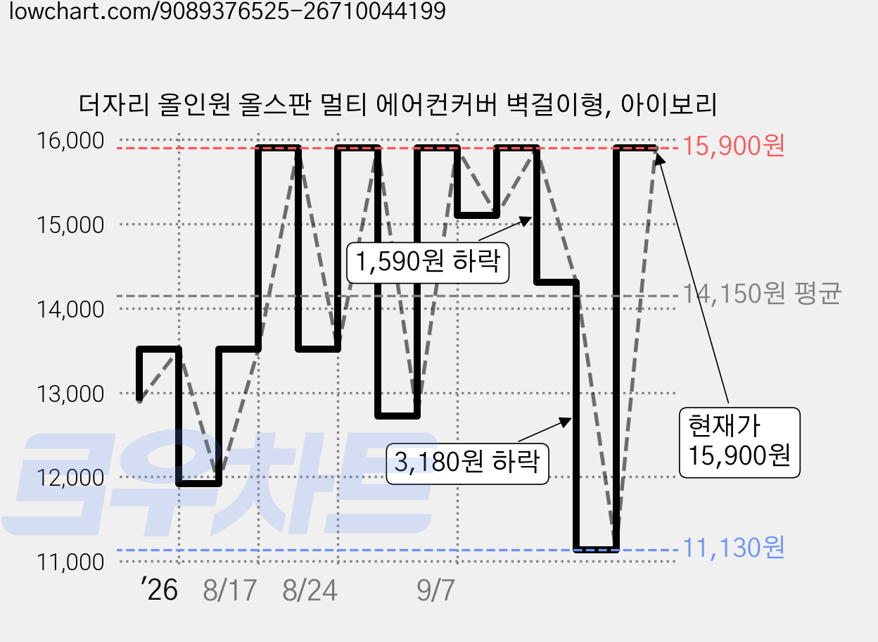 더자리 올인원 올스판 멀티 에어컨커버 벽걸이형, 아이보리 가격 변동 차트, 현재가 15,900원, 관측 최저가 11,130원