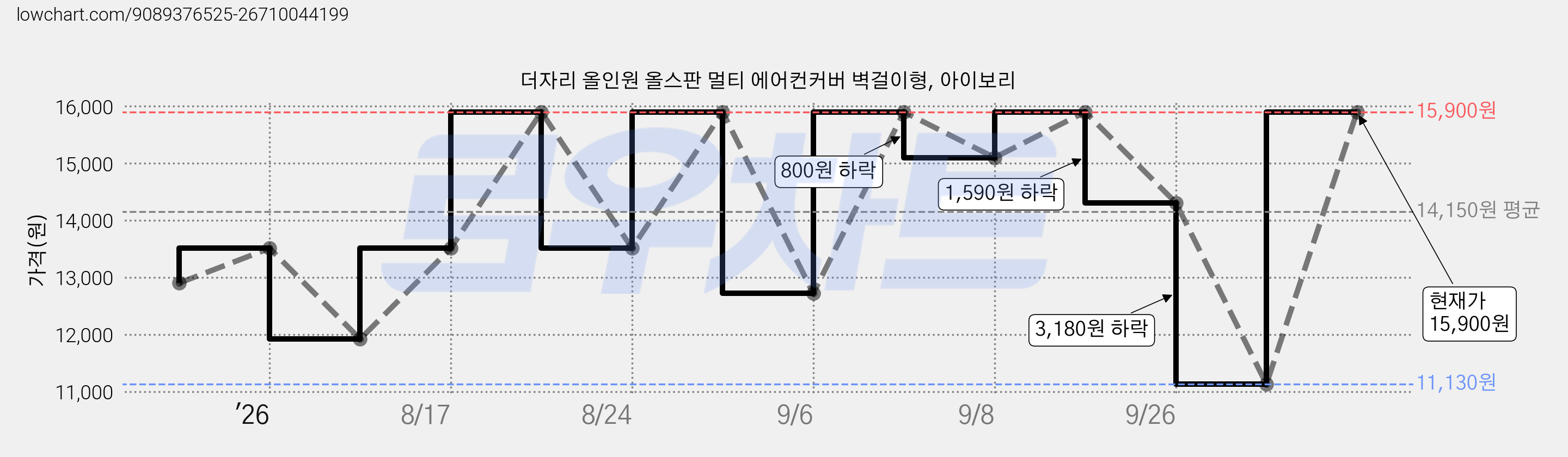 더자리 올인원 올스판 멀티 에어컨커버 벽걸이형, 아이보리 가격 변동 차트, 현재가 15,900원, 관측 최저가 11,130원