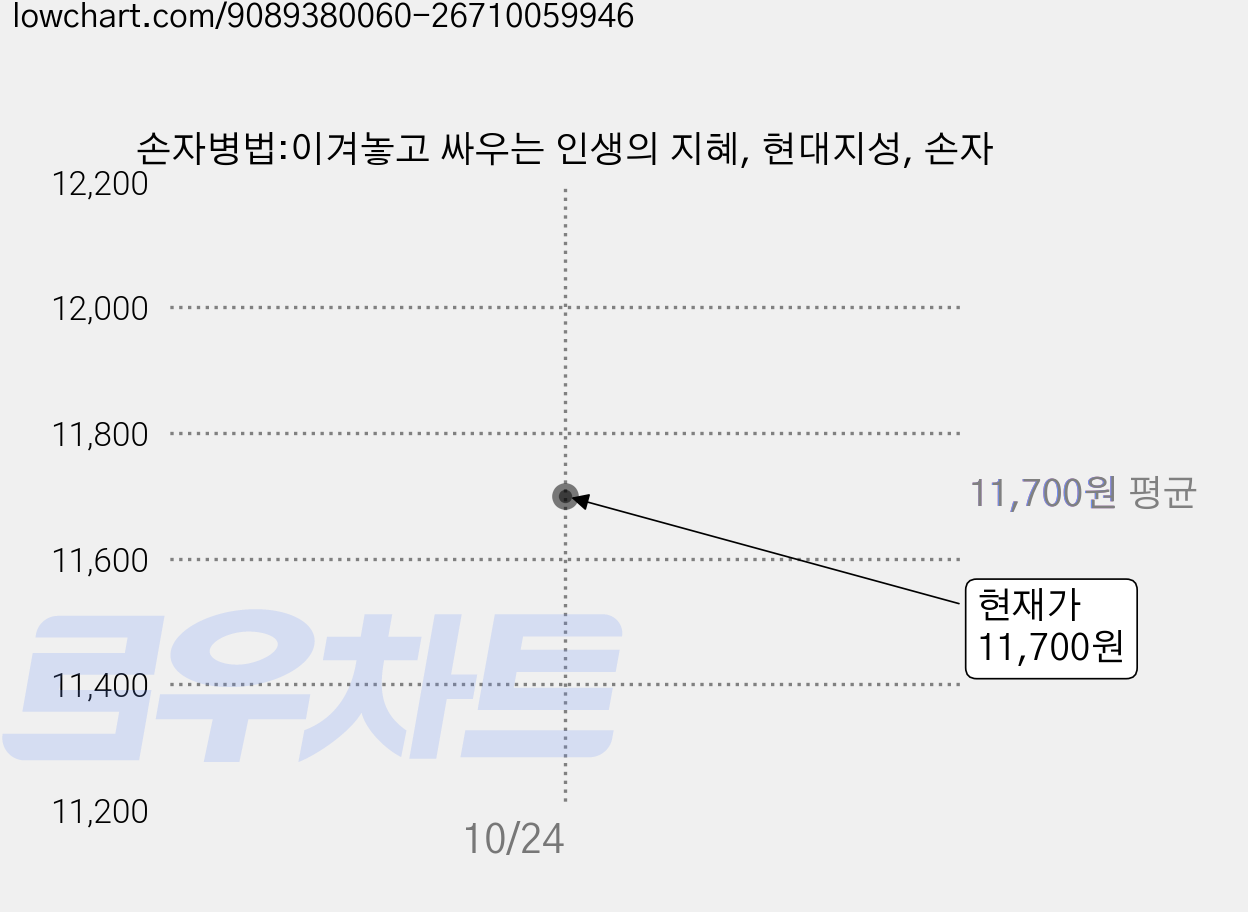 손자병법:이겨놓고 싸우는 인생의 지혜, 현대지성, 손자 가격 변동 차트, 현재가 11,700원