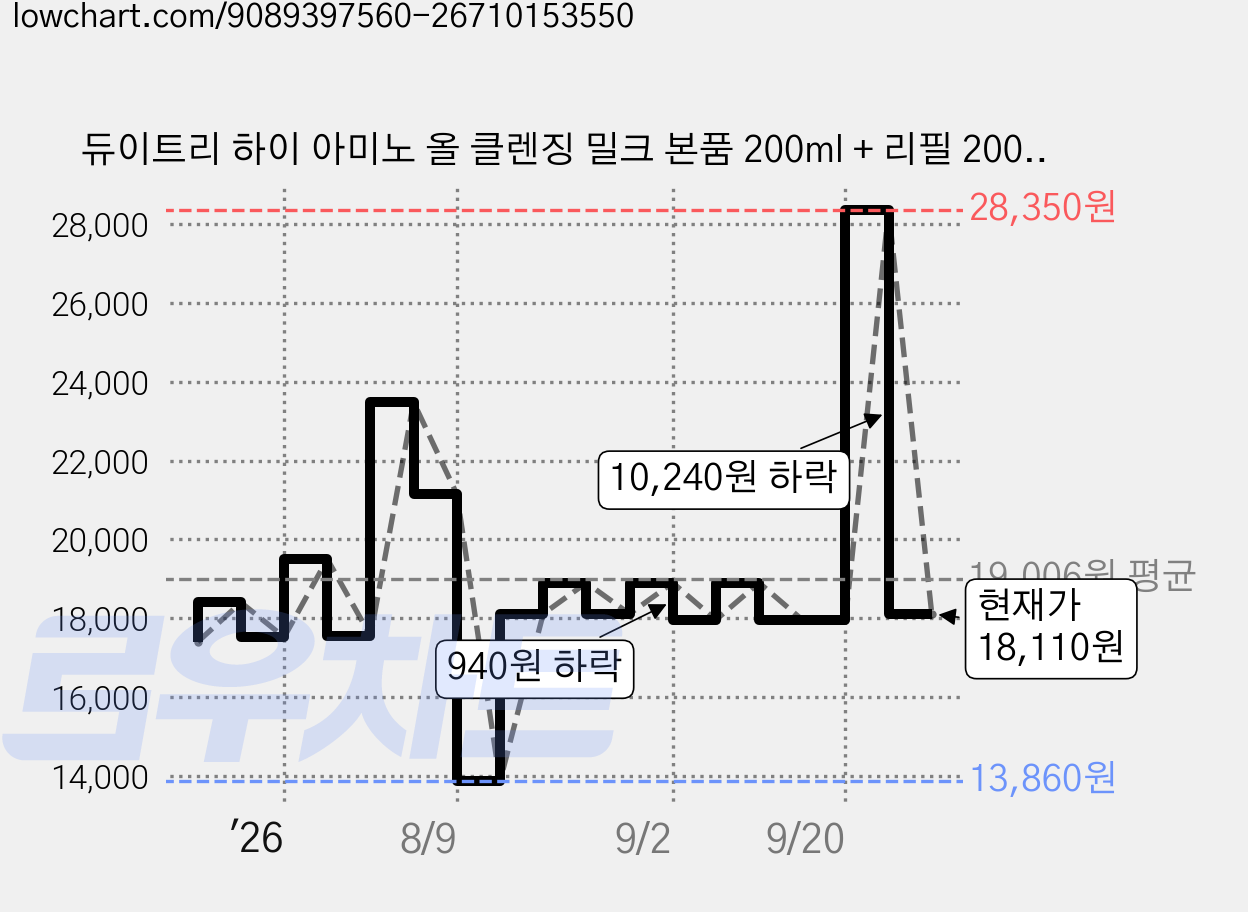 듀이트리 하이 아미노 올 클렌징 밀크 본품 200ml + 리필 200ml 세트, 400ml, 1개 가격 변동 차트, 현재가 18,110원, 관측 최저가 13,860원