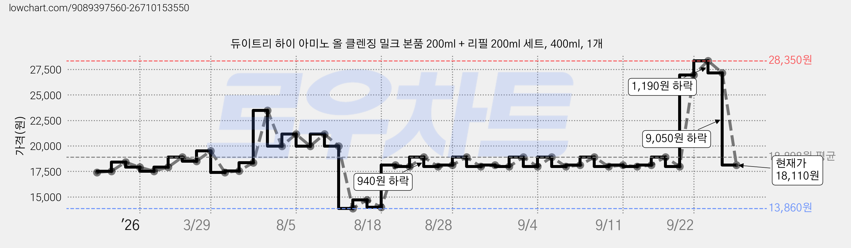 듀이트리 하이 아미노 올 클렌징 밀크 본품 200ml + 리필 200ml 세트, 400ml, 1개 가격 변동 차트, 현재가 18,110원, 관측 최저가 13,860원