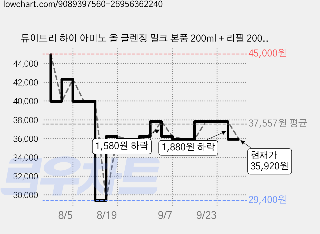 듀이트리 하이 아미노 올 클렌징 밀크 본품 200ml + 리필 200ml 세트, 400ml, 2개 가격 변동 차트, 현재가 35,920원, 관측 최저가 27,720원