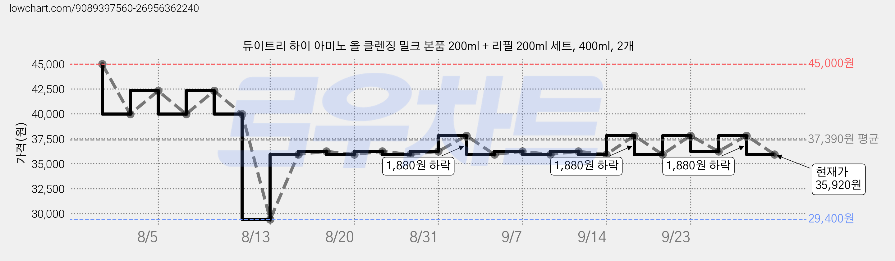 듀이트리 하이 아미노 올 클렌징 밀크 본품 200ml + 리필 200ml 세트, 400ml, 2개 가격 변동 차트, 현재가 35,920원, 관측 최저가 27,720원