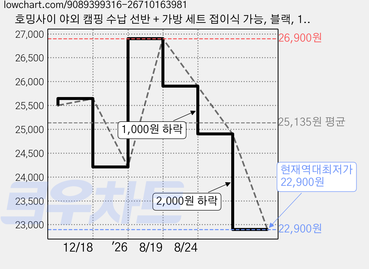 호밍사이 야외 캠핑 수납 선반 + 가방 세트 접이식 가능, 블랙, 1개, 3단 가격 변동 차트, 현재가 22,900원, 역대최저가
