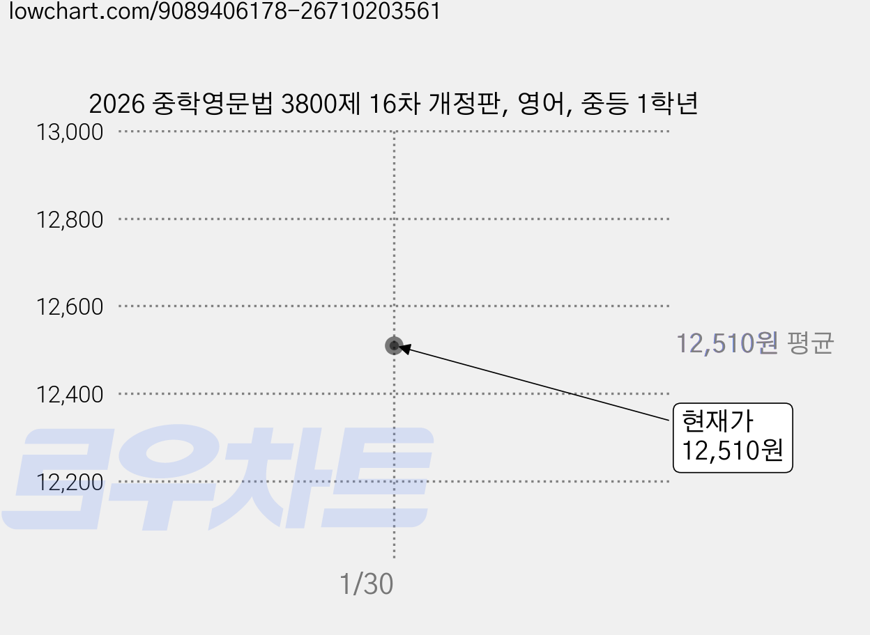 2026 중학영문법 3800제 16차 개정판, 영어, 중등 1학년 가격 변동 차트, 현재가 12,510원