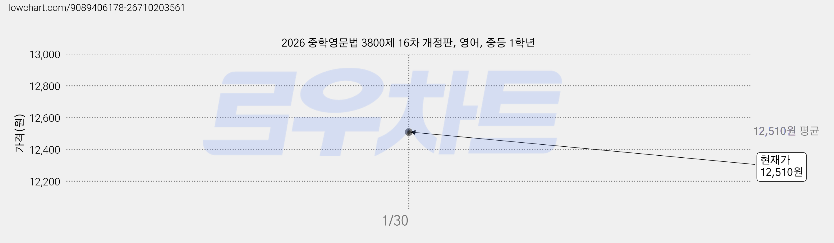 2026 중학영문법 3800제 16차 개정판, 영어, 중등 1학년 가격 변동 차트, 현재가 12,510원