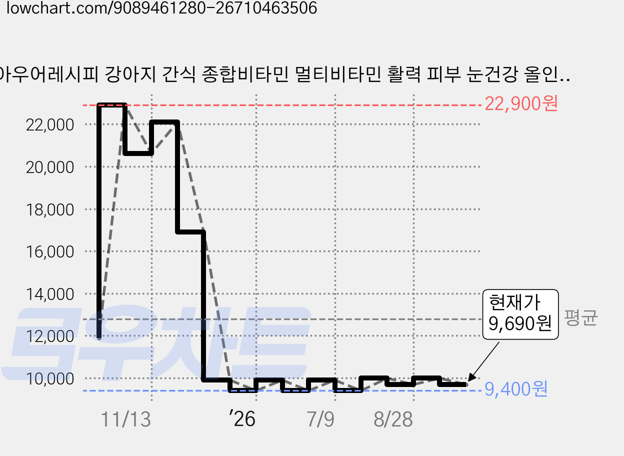 아우어레시피 강아지 간식 종합비타민 멀티비타민 활력 피부 눈건강 올인원 영양 간식, 30개, 종합영양제, 2g 가격 변동 차트, 현재가 9,690원, 관측 최저가 9,400원