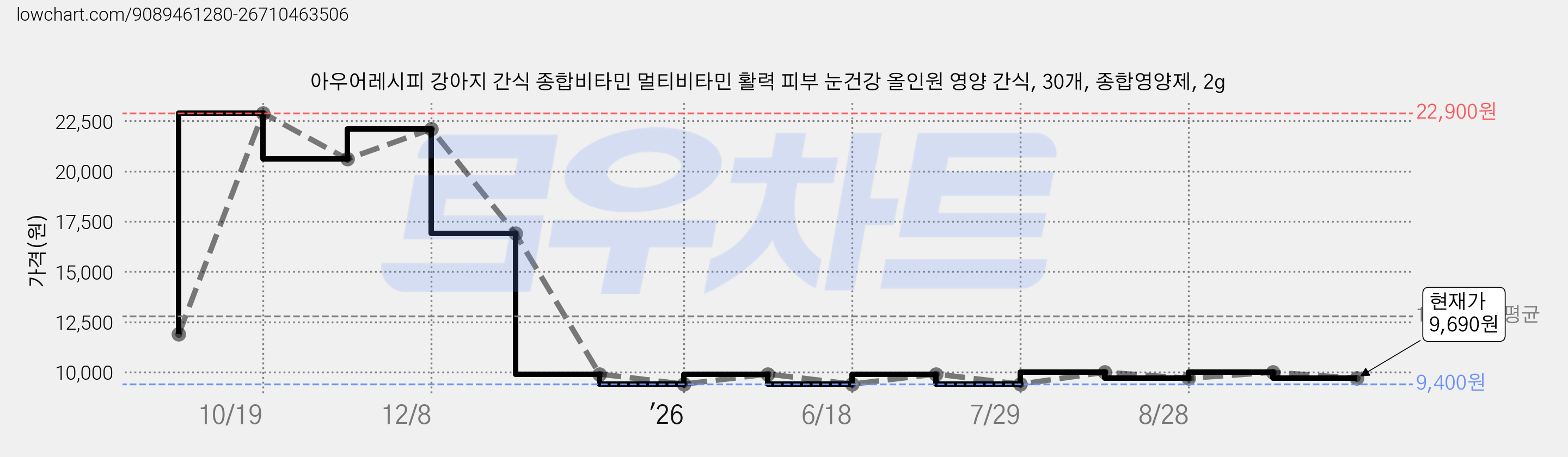 아우어레시피 강아지 간식 종합비타민 멀티비타민 활력 피부 눈건강 올인원 영양 간식, 30개, 종합영양제, 2g 가격 변동 차트, 현재가 9,690원, 관측 최저가 9,400원