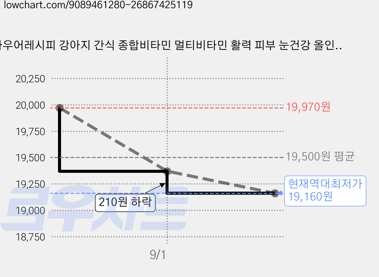 아우어레시피 강아지 간식 종합비타민 멀티비타민 활력 피부 눈건강 올인원 영양 간식, 60개, 종합영양제, 2g 가격 변동 차트, 현재가 19,160원, 역대최저가