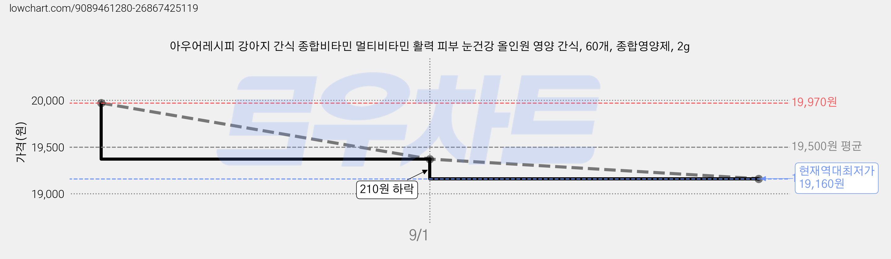 아우어레시피 강아지 간식 종합비타민 멀티비타민 활력 피부 눈건강 올인원 영양 간식, 60개, 종합영양제, 2g 가격 변동 차트, 현재가 19,160원, 역대최저가