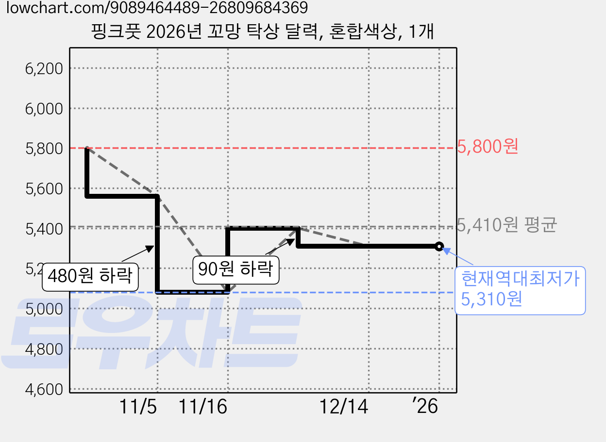 핑크풋 2026년 꼬망 탁상 달력, 혼합색상, 1개 가격 변동 차트, 현재가 5,310원, 역대최저가