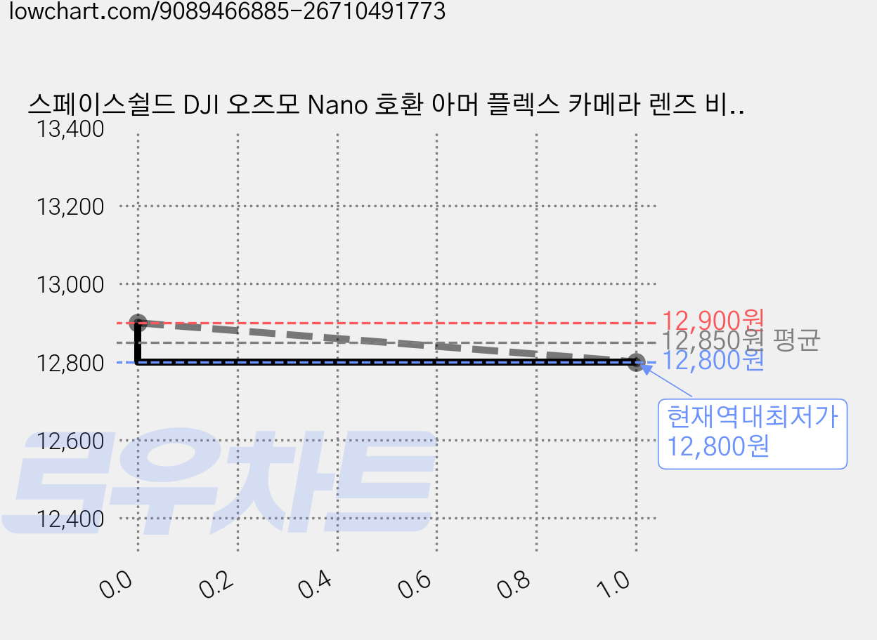 스페이스쉴드 DJI 오즈모 Nano 호환 아머 플렉스 카메라 렌즈 비전 독 스크린 보호 필름 2종 x 2p 세트, 1세트 가격 변동 차트, 현재가 12,800원, 역대최저가