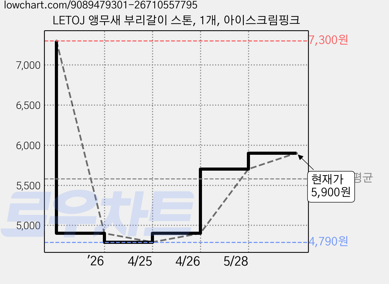 LETOJ 앵무새 부리갈이 스톤, 1개, 아이스크림핑크 가격 변동 차트, 현재가 5,900원, 관측 최저가 4,790원