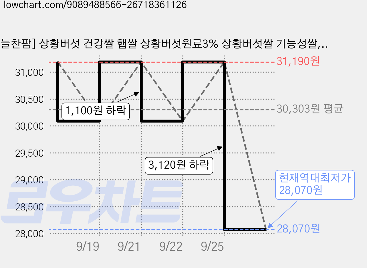 [늘찬팜] 상황버섯 건강쌀 햅쌀 상황버섯원료3% 상황버섯쌀 기능성쌀, 3개, 1kg 가격 변동 차트, 현재가 28,070원, 역대최저가