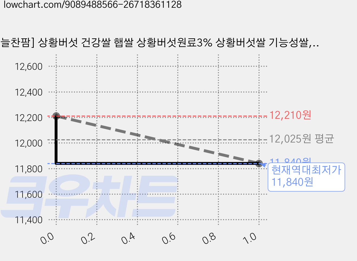 [늘찬팜] 상황버섯 건강쌀 햅쌀 상황버섯원료3% 상황버섯쌀 기능성쌀, 1개, 1kg 가격 변동 차트, 현재가 11,840원, 역대최저가