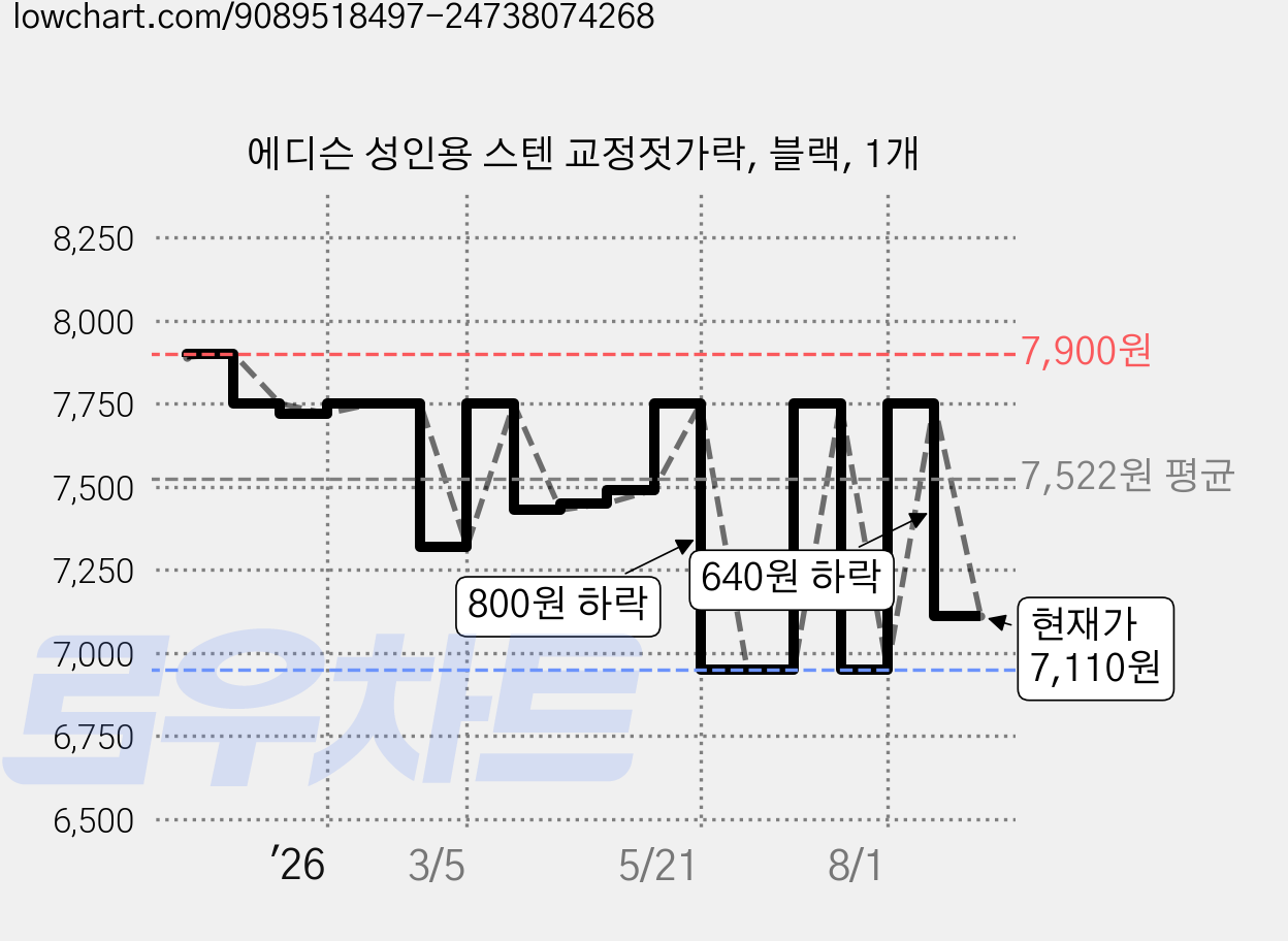 에디슨 성인용 스텐 교정젓가락, 블랙, 1개 가격 변동 차트, 현재가 7,110원, 관측 최저가 6,950원