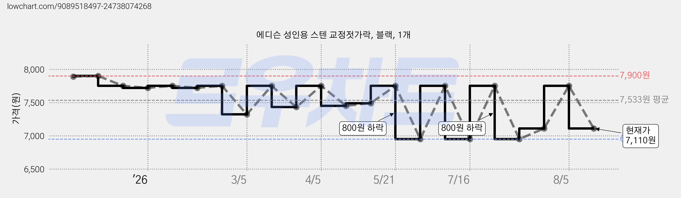 에디슨 성인용 스텐 교정젓가락, 블랙, 1개 가격 변동 차트, 현재가 7,110원, 관측 최저가 6,950원