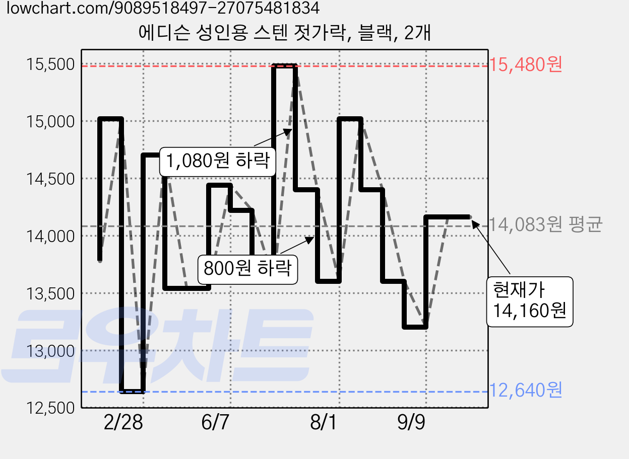 에디슨 성인용 스텐 젓가락, 블랙, 2개 가격 변동 차트, 현재가 14,160원, 관측 최저가 12,640원
