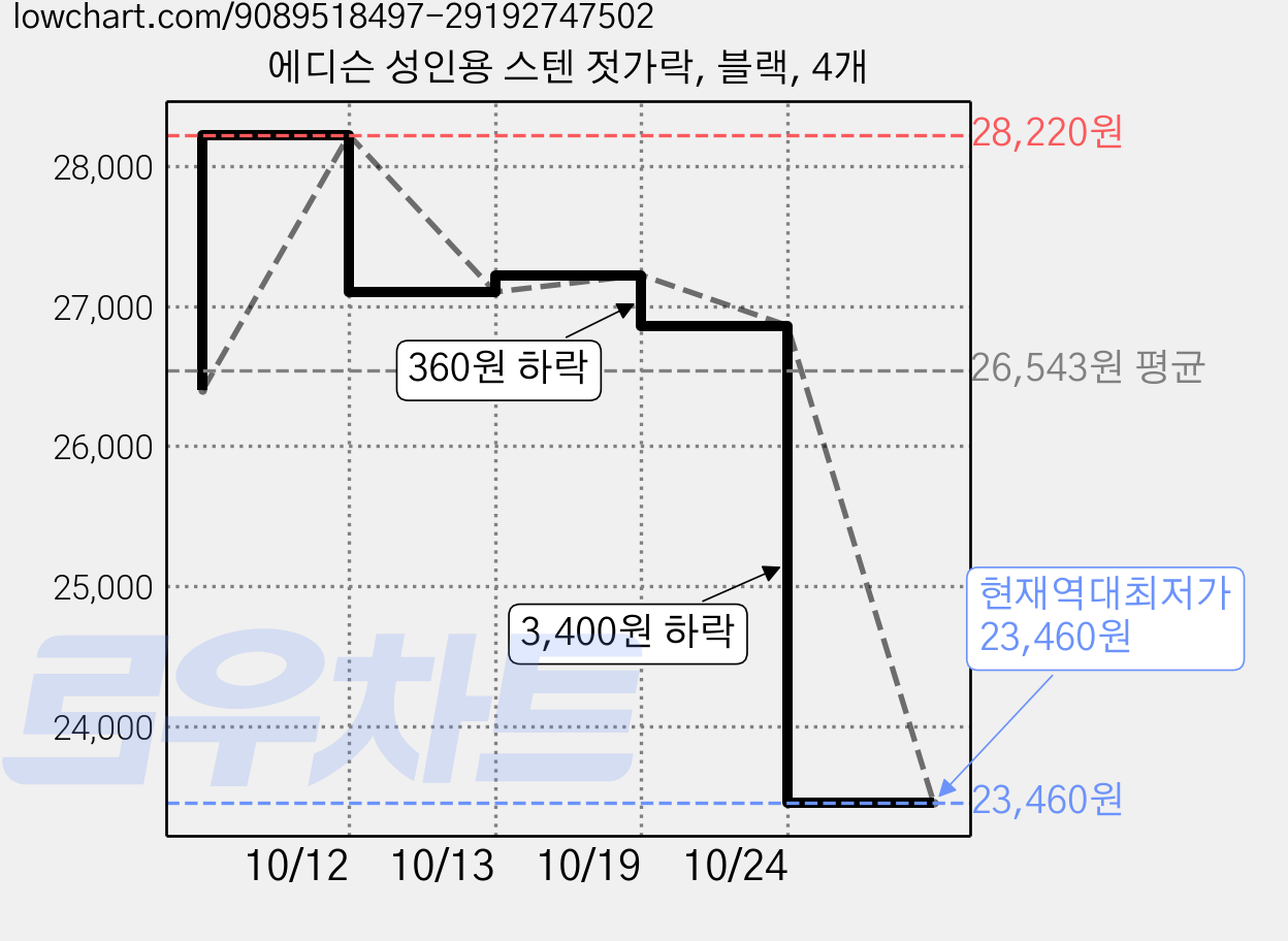 에디슨 성인용 스텐 젓가락, 블랙, 4개 가격 변동 차트, 현재가 23,460원, 역대최저가