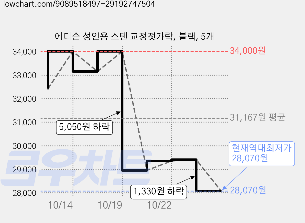 에디슨 성인용 스텐 교정젓가락, 블랙, 5개 가격 변동 차트, 현재가 28,070원, 역대최저가