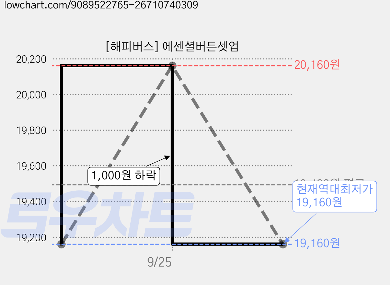 [해피버스] 에센셜버튼셋업 가격 변동 차트, 현재가 19,160원, 역대최저가