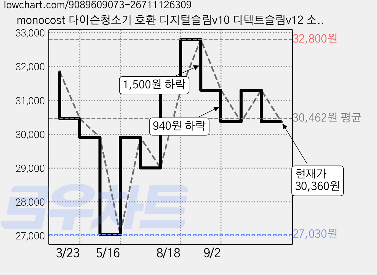 monocost 다이슨청소기 호환 디지털슬림v10 디텍트슬림v12 소프트롤러 헤드, 1개, 슬림모델헤드 가격 변동 차트, 현재가 30,360원, 관측 최저가 27,030원
