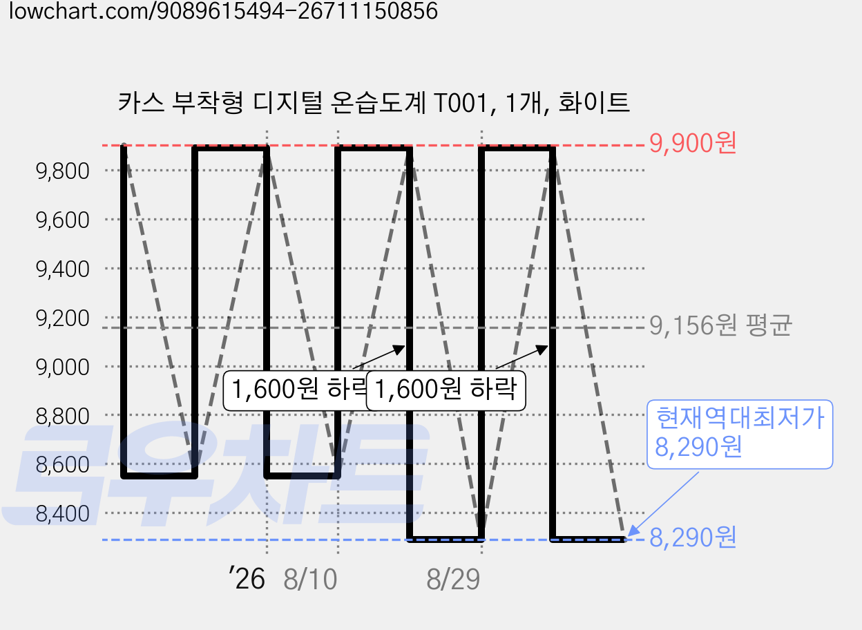 카스 부착형 디지털 온습도계 T001, 1개, 화이트 가격 변동 차트, 현재가 8,290원, 역대최저가