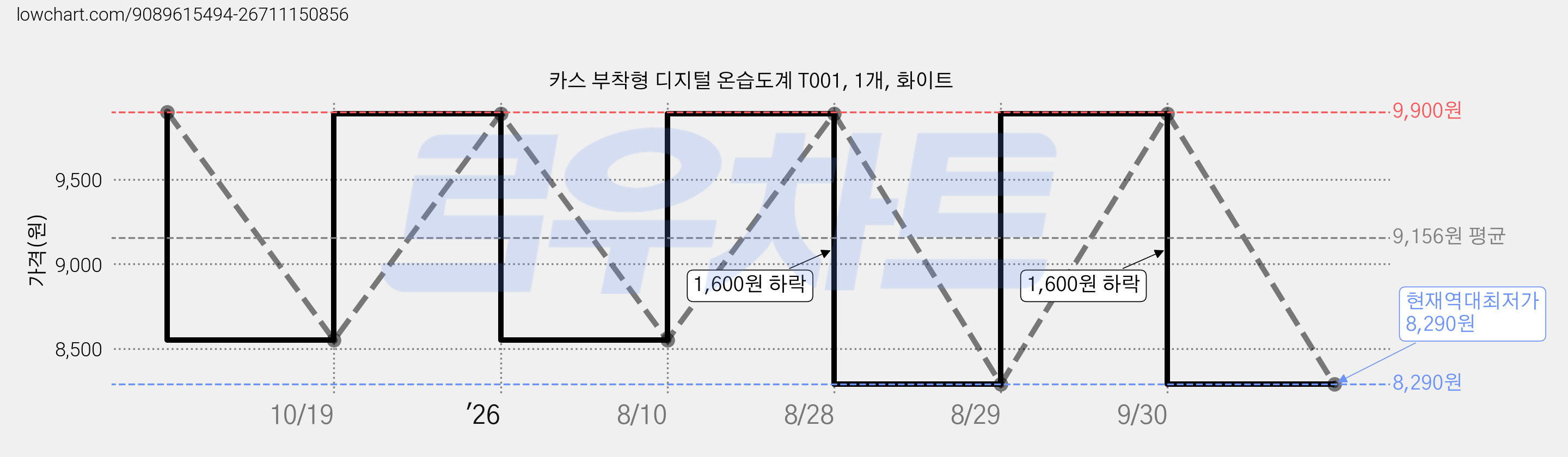 카스 부착형 디지털 온습도계 T001, 1개, 화이트 가격 변동 차트, 현재가 8,290원, 역대최저가