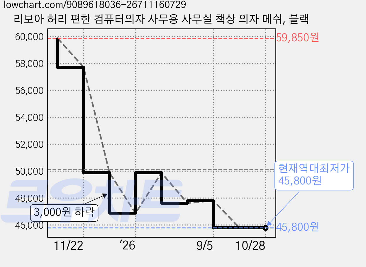 리보아 허리 편한 컴퓨터의자 사무용 사무실 책상 의자 메쉬, 블랙 가격 변동 차트, 현재가 45,800원, 역대최저가