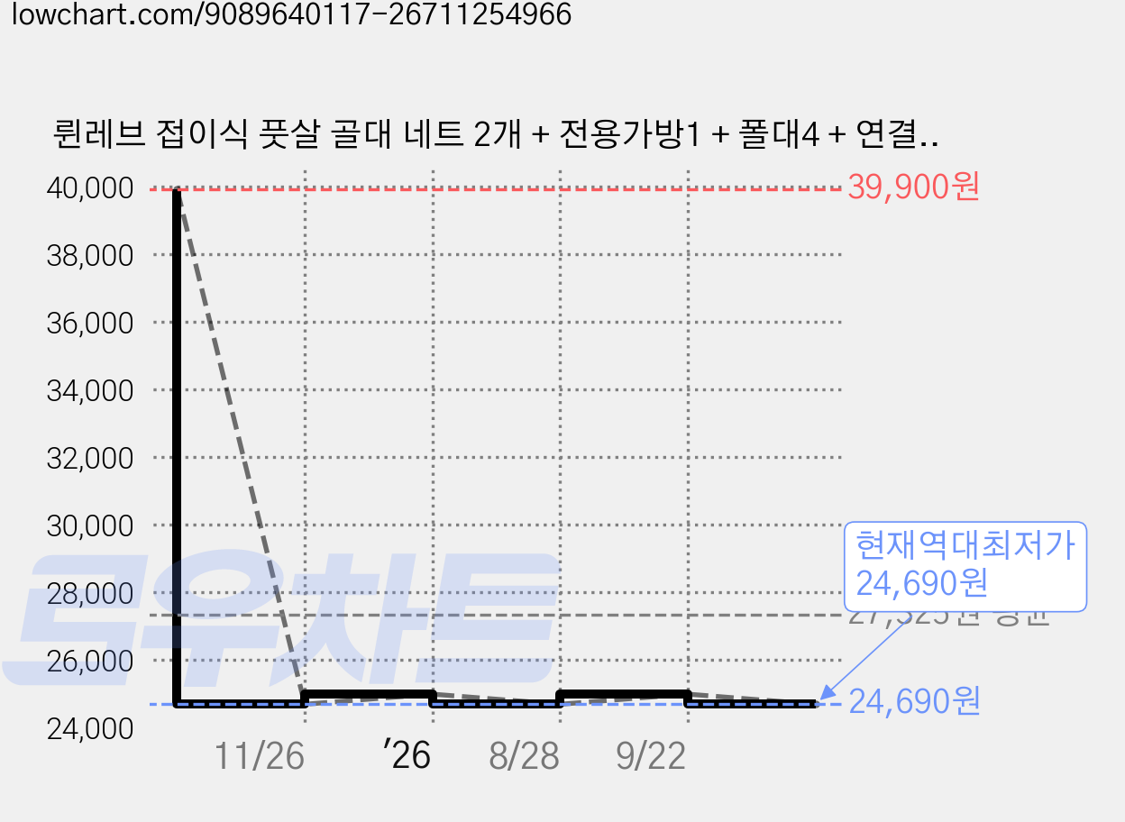 륀레브 접이식 풋살 골대 네트 2개 + 전용가방1 + 폴대4 + 연결대2 + 지주핀8, 1세트 가격 변동 차트, 현재가 24,690원, 역대최저가
