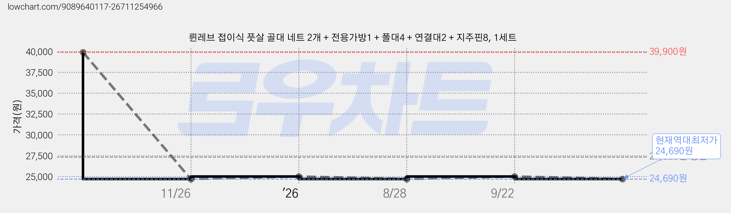 륀레브 접이식 풋살 골대 네트 2개 + 전용가방1 + 폴대4 + 연결대2 + 지주핀8, 1세트 가격 변동 차트, 현재가 24,690원, 역대최저가