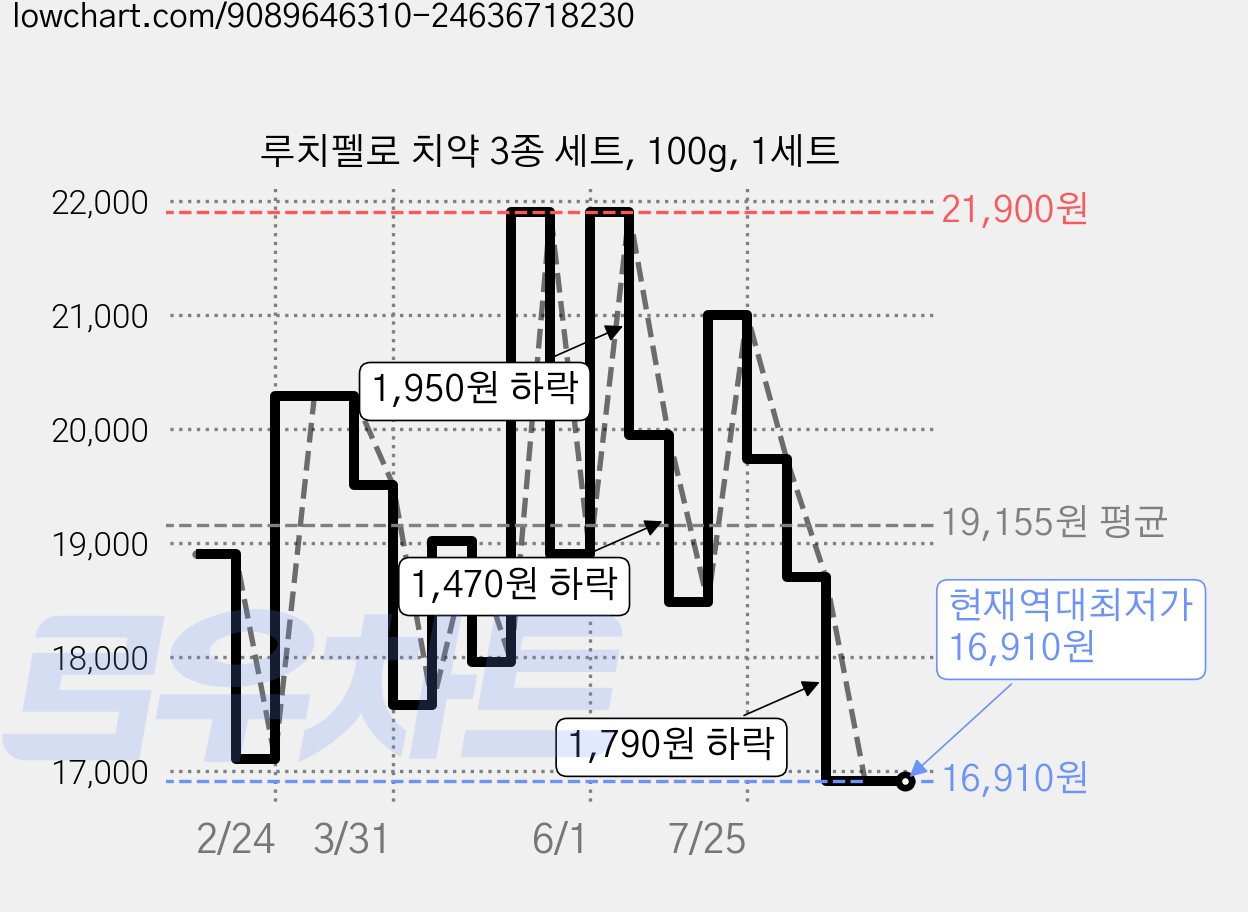 루치펠로 치약 3종 세트, 100g, 1세트 가격 변동 차트, 현재가 16,910원, 역대최저가