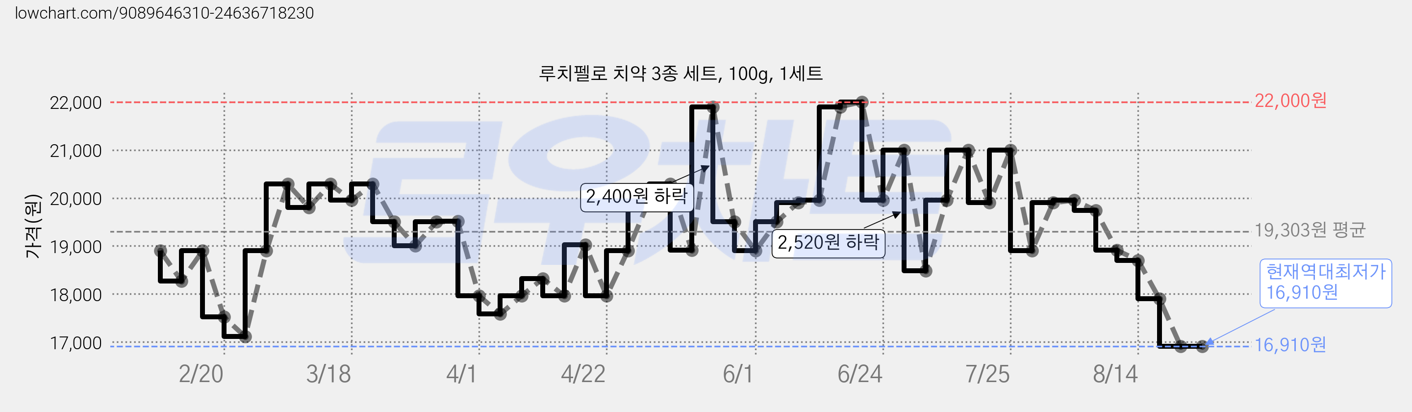 루치펠로 치약 3종 세트, 100g, 1세트 가격 변동 차트, 현재가 16,910원, 역대최저가