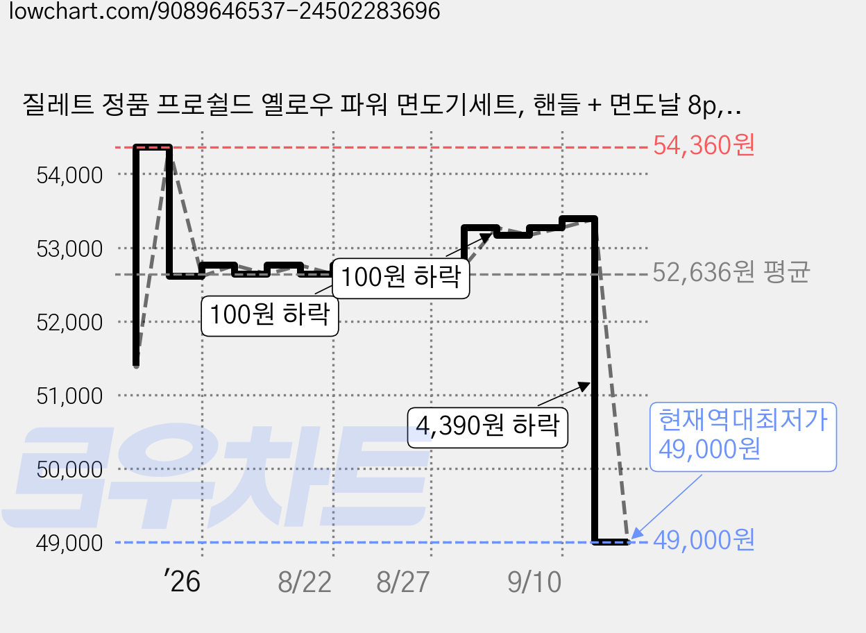 질레트 정품 프로쉴드 옐로우 파워 면도기세트, 핸들 + 면도날 8p, 1세트 가격 변동 차트, 현재가 49,000원, 역대최저가