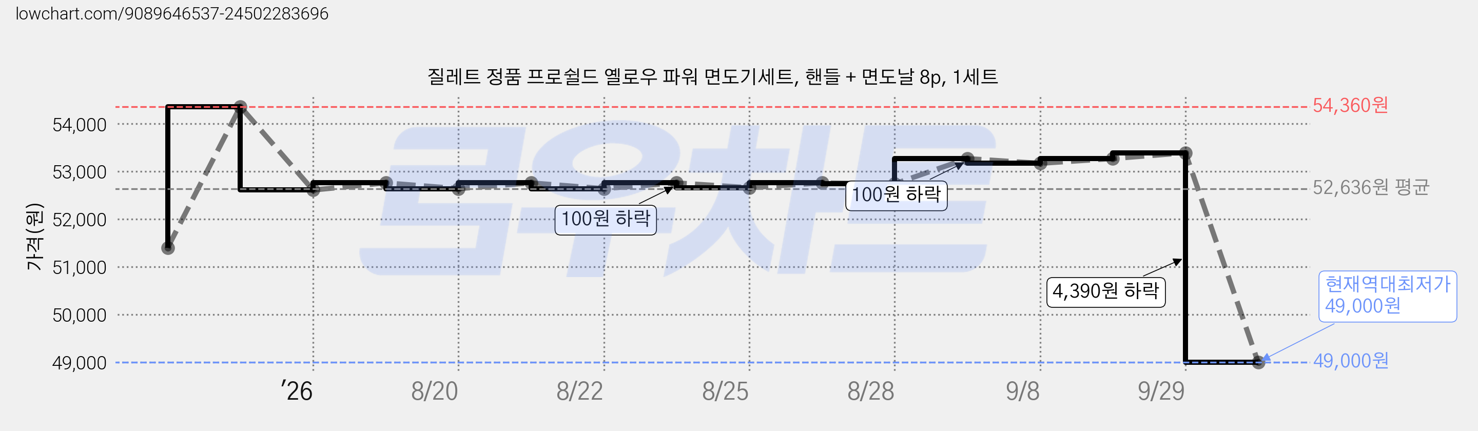 질레트 정품 프로쉴드 옐로우 파워 면도기세트, 핸들 + 면도날 8p, 1세트 가격 변동 차트, 현재가 49,000원, 역대최저가