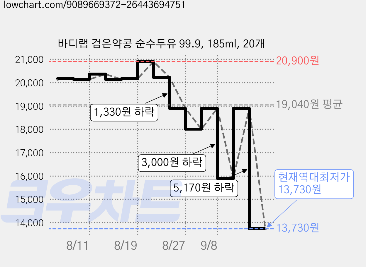 바디랩 검은약콩 순수두유 99.9, 185ml, 20개 가격 변동 차트, 현재가 13,730원, 역대최저가