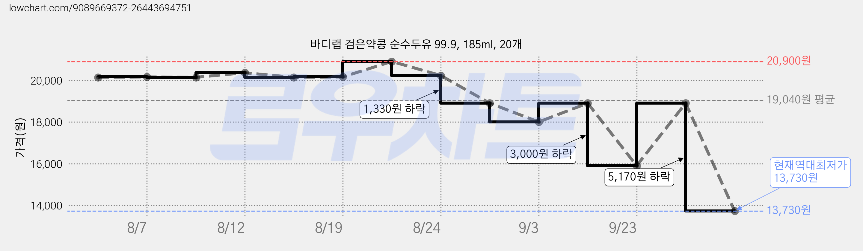 바디랩 검은약콩 순수두유 99.9, 185ml, 20개 가격 변동 차트, 현재가 13,730원, 역대최저가