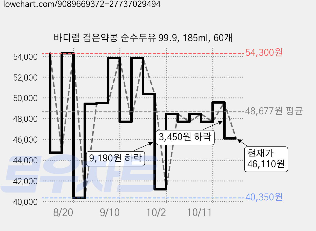 바디랩 검은약콩 순수두유 99.9, 185ml, 60개 가격 변동 차트, 현재가 46,110원, 관측 최저가 40,350원