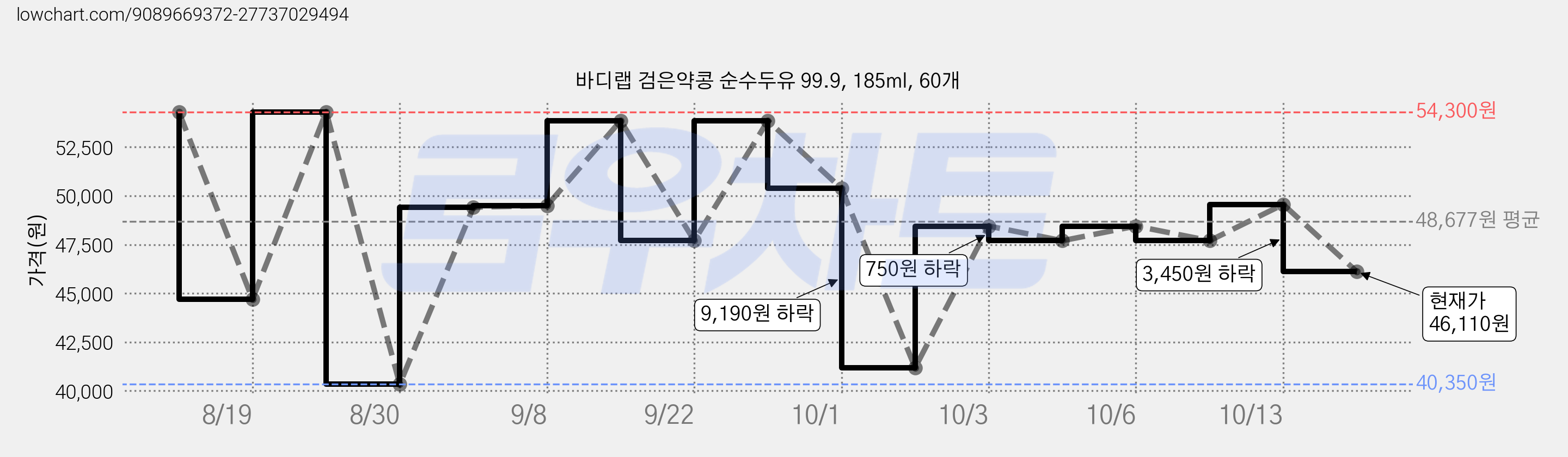 바디랩 검은약콩 순수두유 99.9, 185ml, 60개 가격 변동 차트, 현재가 46,110원, 관측 최저가 40,350원