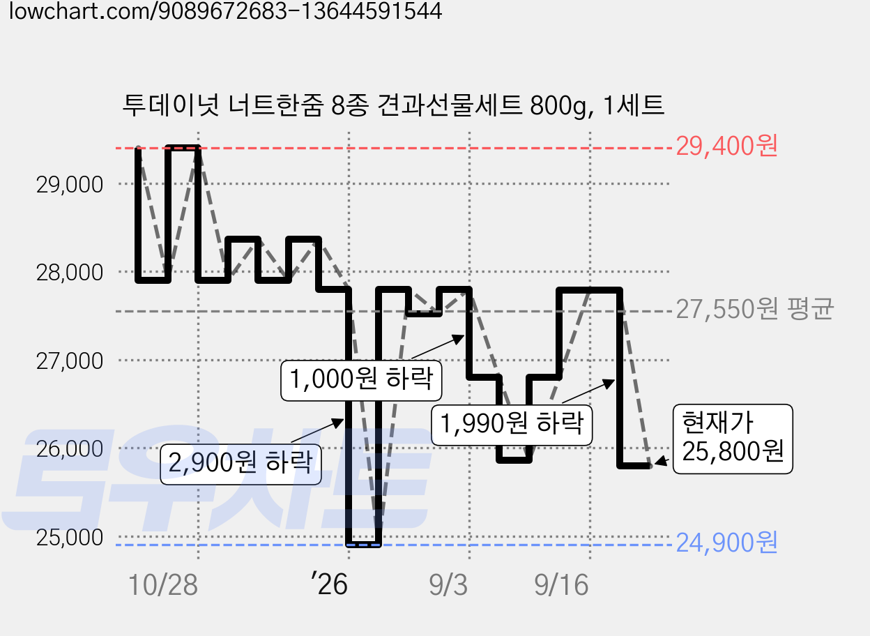 투데이넛 너트한줌 8종 견과선물세트 800g, 1세트 가격 변동 차트, 현재가 25,800원, 관측 최저가 24,900원