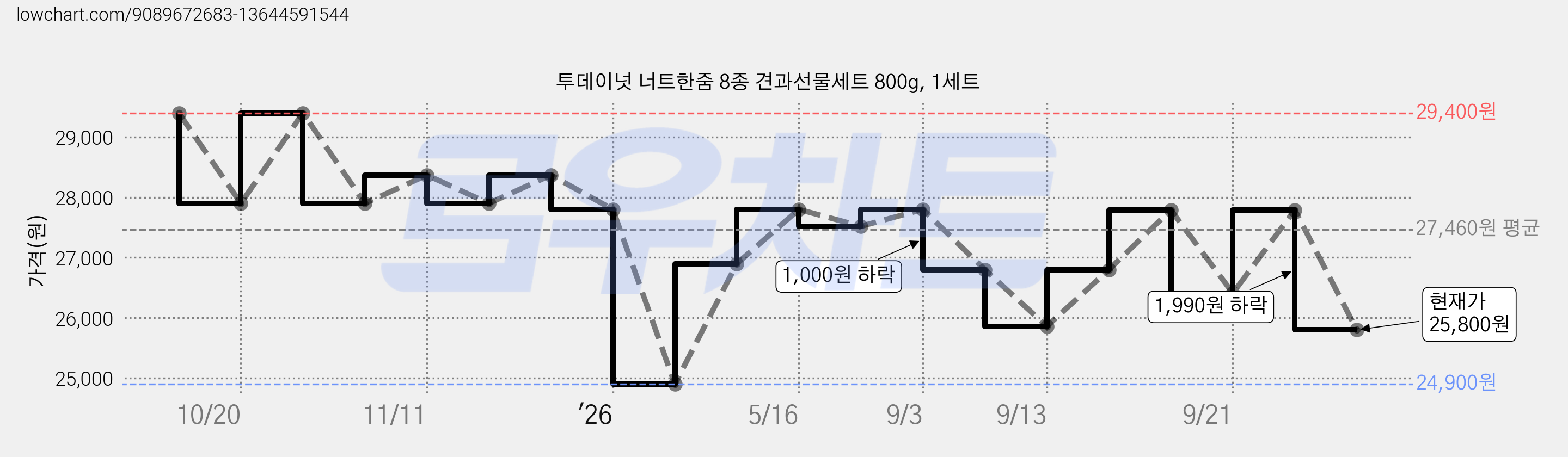 투데이넛 너트한줌 8종 견과선물세트 800g, 1세트 가격 변동 차트, 현재가 25,800원, 관측 최저가 24,900원