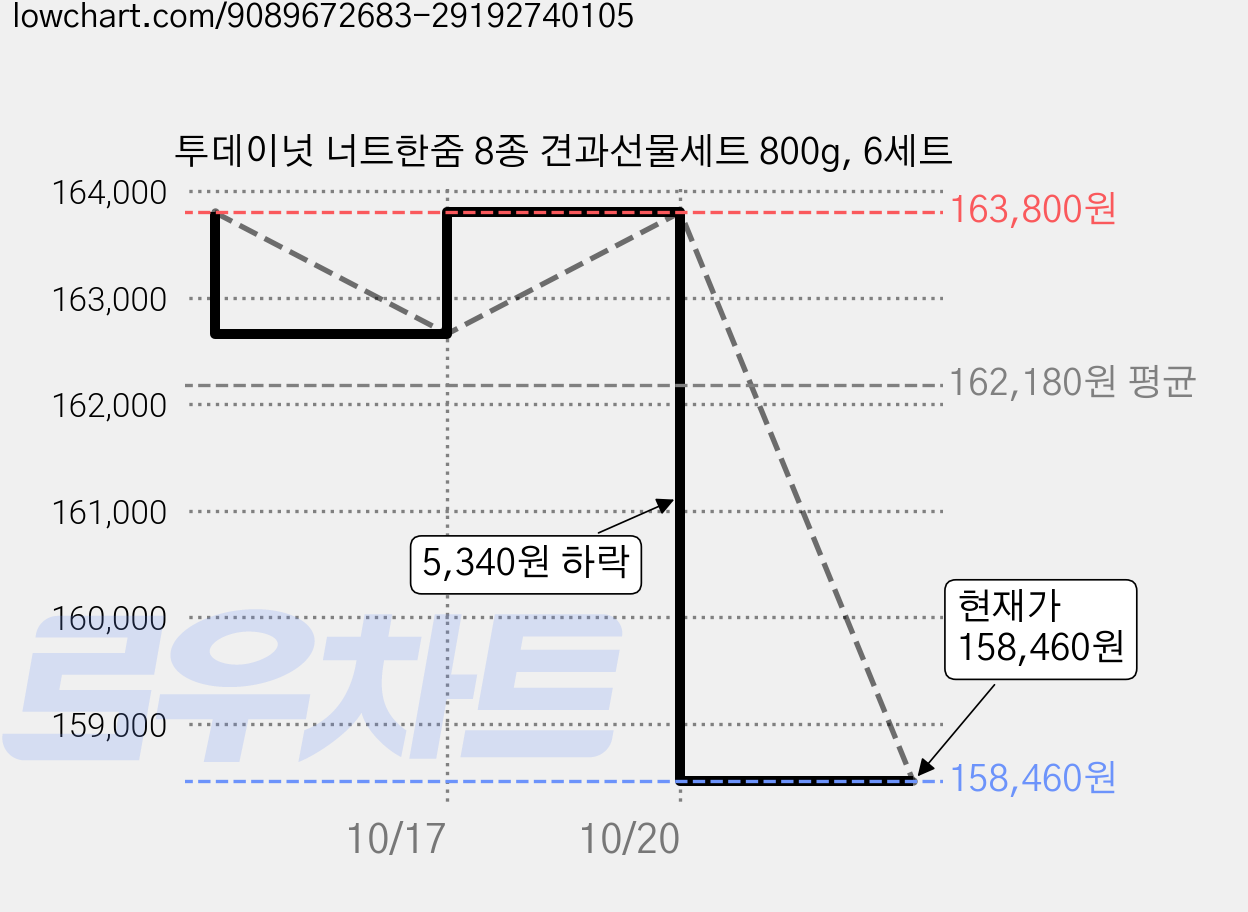 투데이넛 너트한줌 8종 견과선물세트 800g, 6세트 가격 변동 차트, 현재가 158,460원, 관측 최저가 156,800원