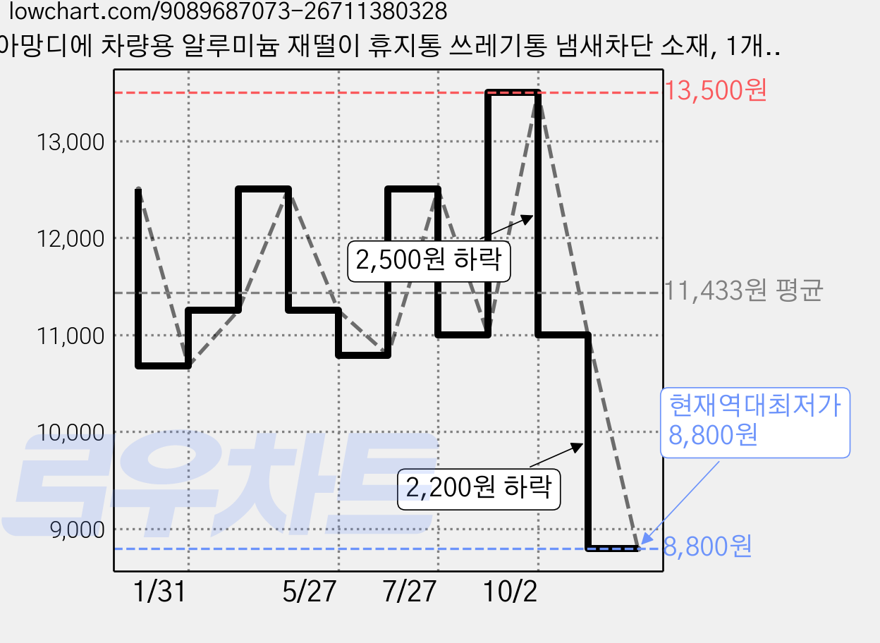 아망디에 차량용 알루미늄 재떨이 휴지통 쓰레기통 냄새차단 소재, 1개, 레드 가격 변동 차트, 현재가 8,800원, 역대최저가