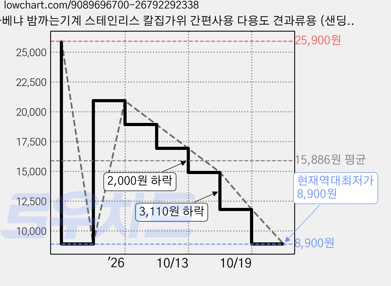 아베냐 밤까는기계 스테인리스 칼집가위 간편사용 다용도 견과류용 (샌딩보드증정), 2개, 라이트 실버 가격 변동 차트, 현재가 8,900원, 역대최저가