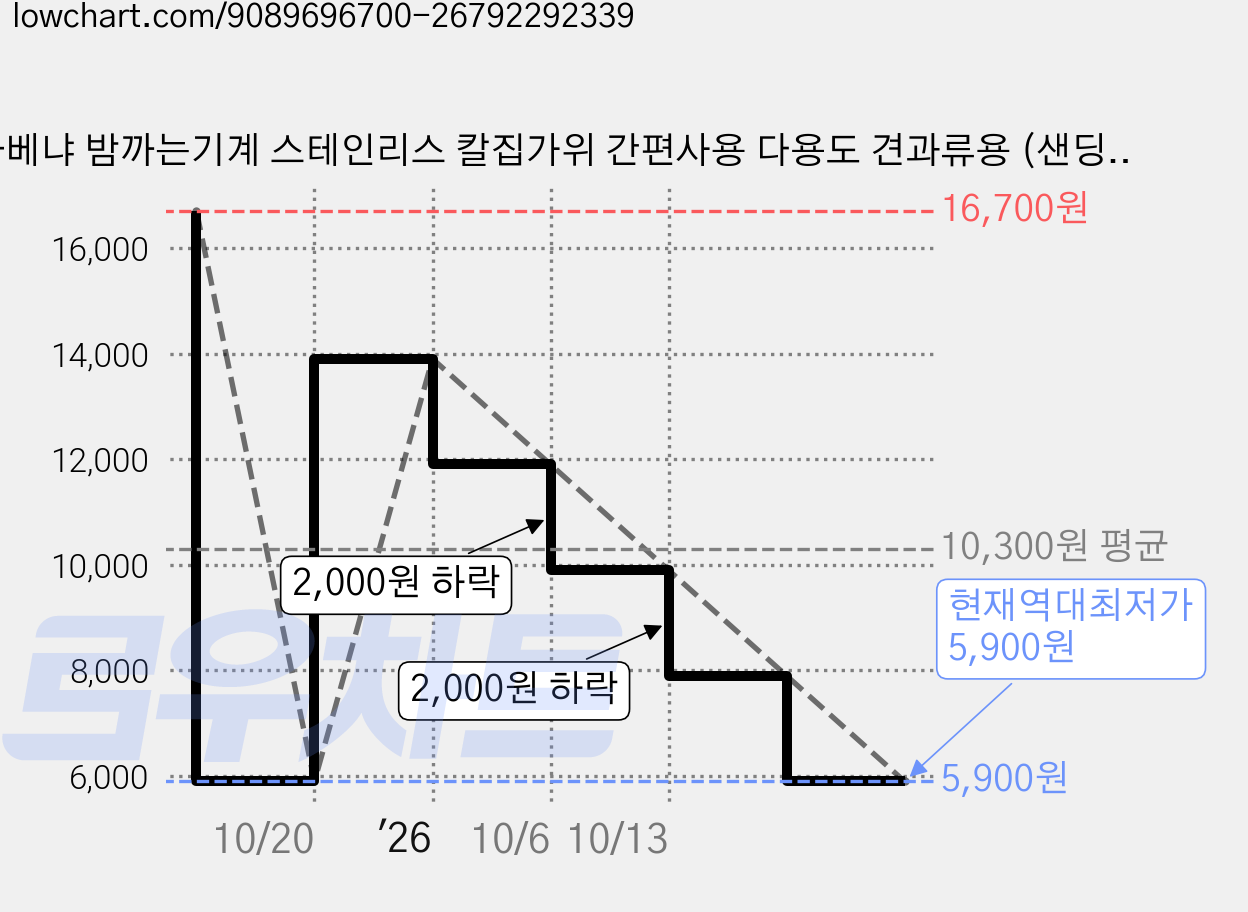 아베냐 밤까는기계 스테인리스 칼집가위 간편사용 다용도 견과류용 (샌딩보드증정), 1개, 라이트 실버 가격 변동 차트, 현재가 5,900원, 역대최저가