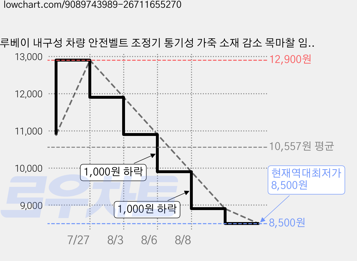 루베이 내구성 차량 안전벨트 조정기 통기성 가죽 소재 감소 목마찰 임산부/장거리 운전 용, 블랙, 2개 가격 변동 차트, 현재가 8,500원, 역대최저가