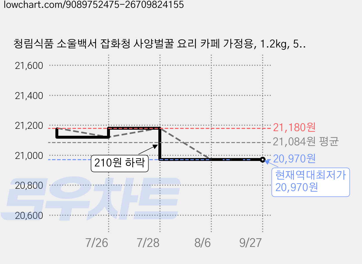 청림식품 소울백서 잡화청 사양벌꿀 요리 카페 가정용, 1.2kg, 5개 가격 변동 차트, 현재가 20,970원, 역대최저가