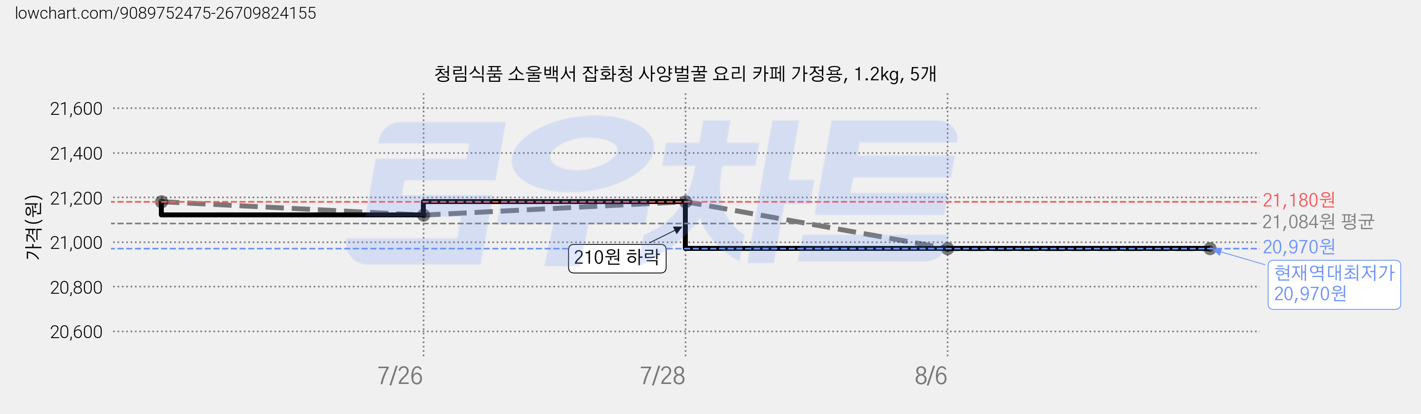 청림식품 소울백서 잡화청 사양벌꿀 요리 카페 가정용, 1.2kg, 5개 가격 변동 차트, 현재가 20,970원, 역대최저가