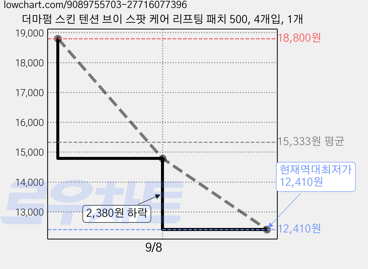 더마펌 스킨 텐션 브이 스팟 케어 리프팅 패치 500, 4개입, 1개 가격 변동 차트, 현재가 12,410원, 역대최저가
