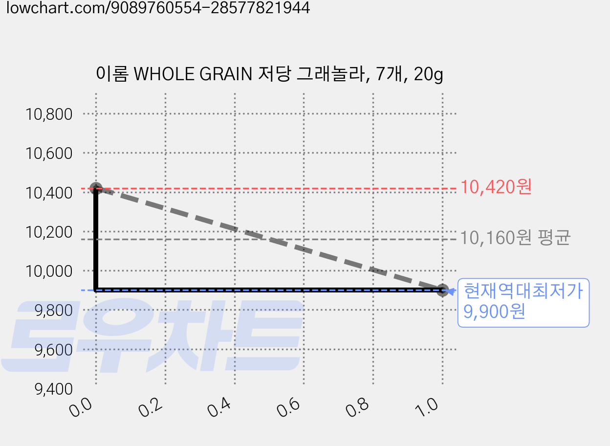 이롬 WHOLE GRAIN 저당 그래놀라, 7개, 20g 가격 변동 차트, 현재가 9,900원, 역대최저가